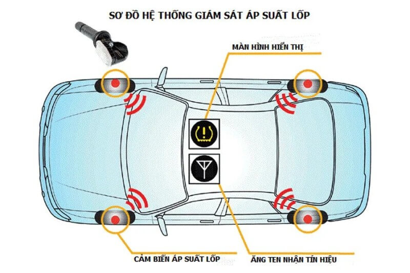 Các thành phần chính trong hệ thống cảm biến áp suất lốp